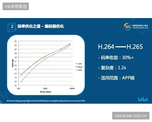 信号传输方升级多码率适配技术,覆盖不同网络环境用户 信号传输方升级多码率适配技术,覆盖不同网络环境用户